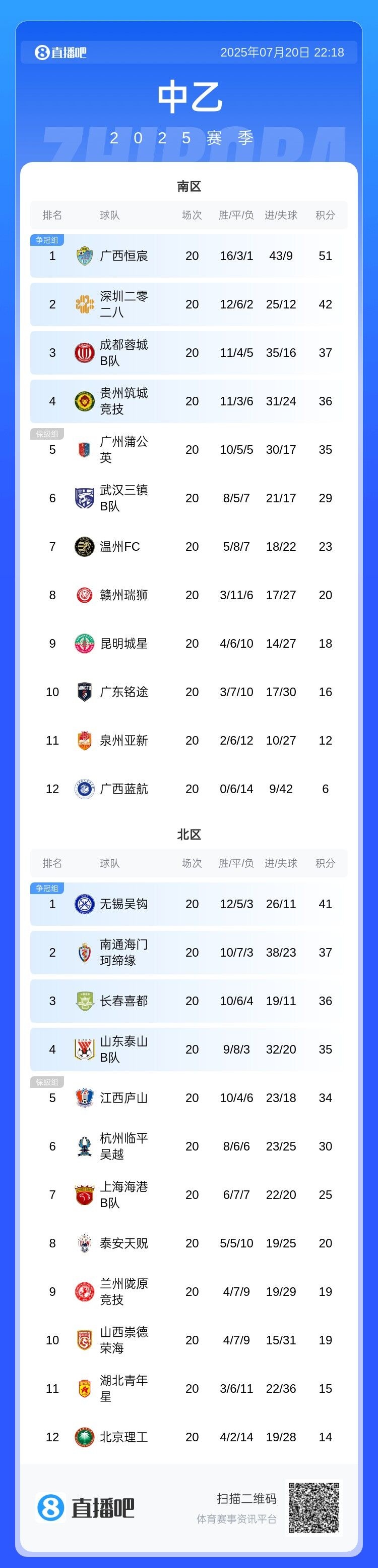 kaiyun app官方版-中乙积分榜：广西恒宸稳居南区榜首，无锡吴钩继续在北区领跑